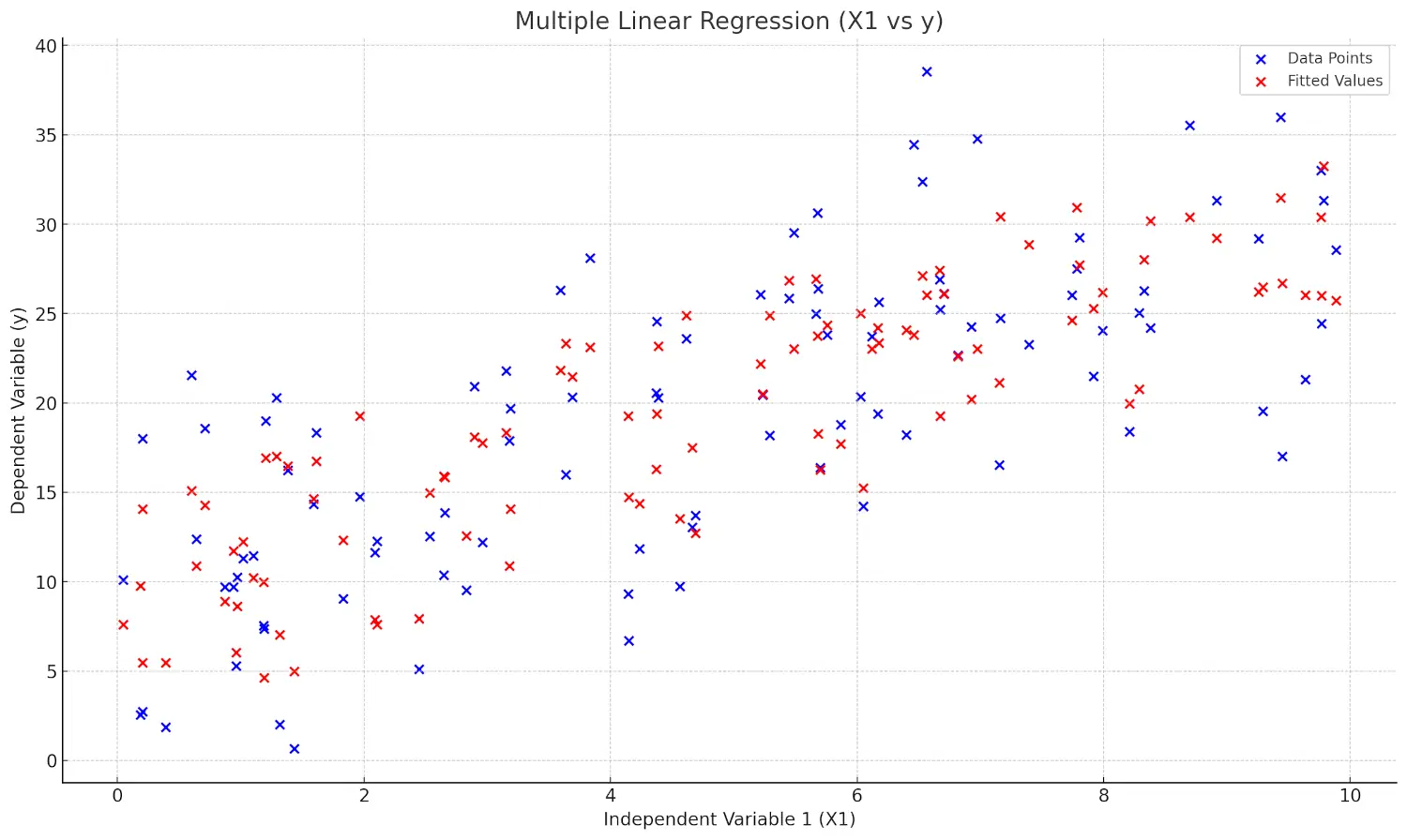 Scatter plot showing data points (in blue) and fitted values (in red) for the relationship between an independent variable (X1) and a dependent variable (y) in a multiple linear regression model, emphasizing how multiple predictors influence the outcome.