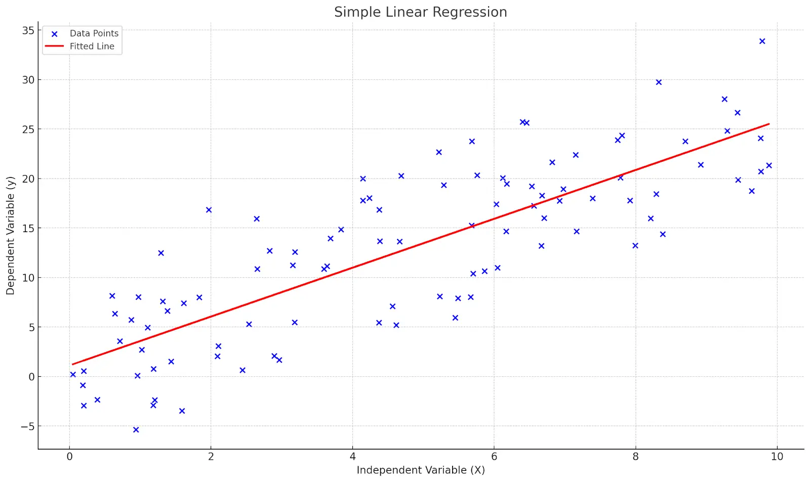 Scatter plot showing data points with a fitted red regression line illustrating the relationship between an independent variable (X) and a dependent variable (y) in a simple linear regression model.