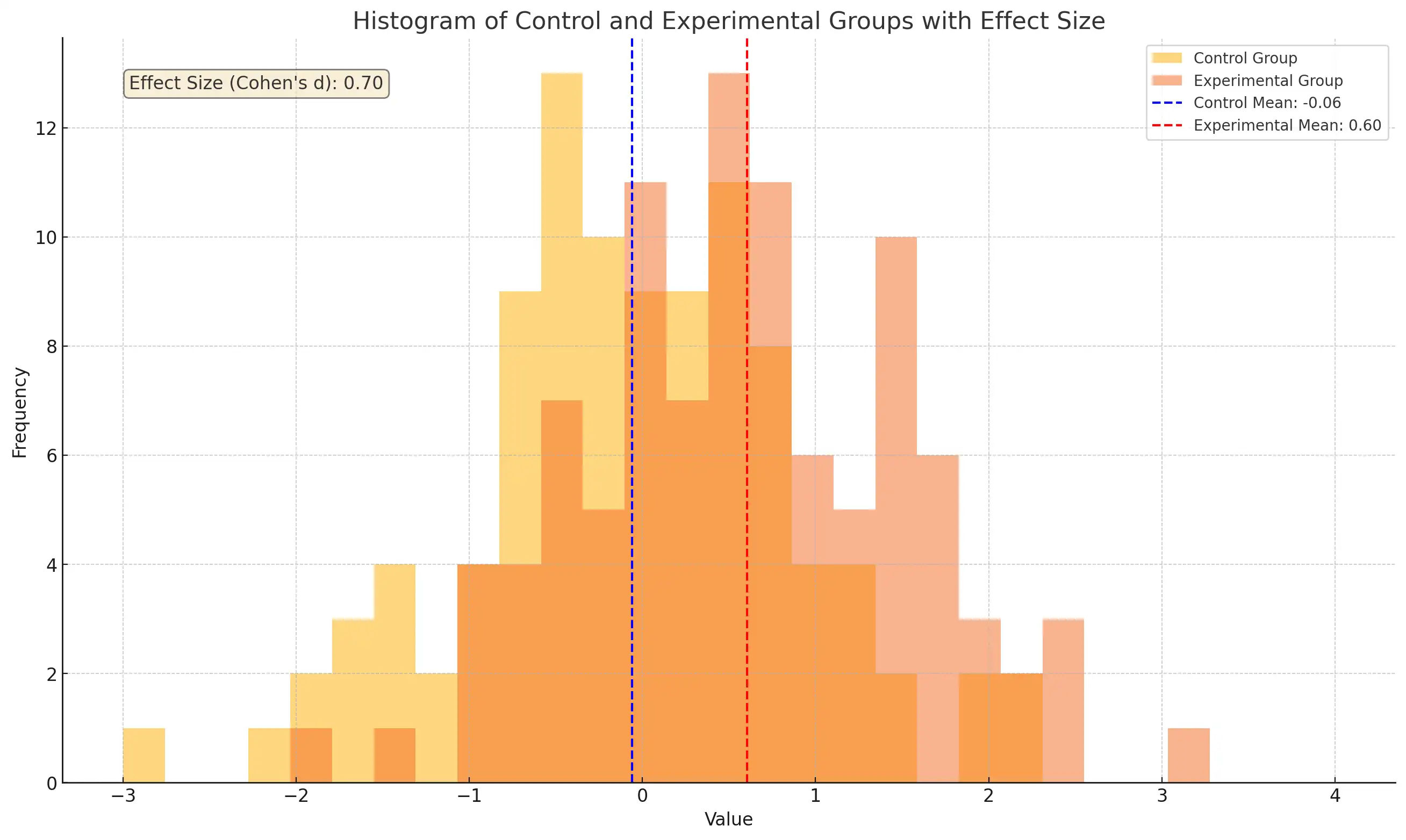 Histogram comparing the distributions of a control group and an experimental group to illustrate effect sizes. The control groups data is depicted in blue, while the experimental groups data is in red. Dashed lines indicate the means of each group, with the control mean at 0.02 and the experimental mean at 0.82. The graph also includes an annotation for Cohens d, showing an effect size of 0.78, which quantifies the standardized difference between the two groups, aiding in understanding the magnitude of the experimental interventions impact.