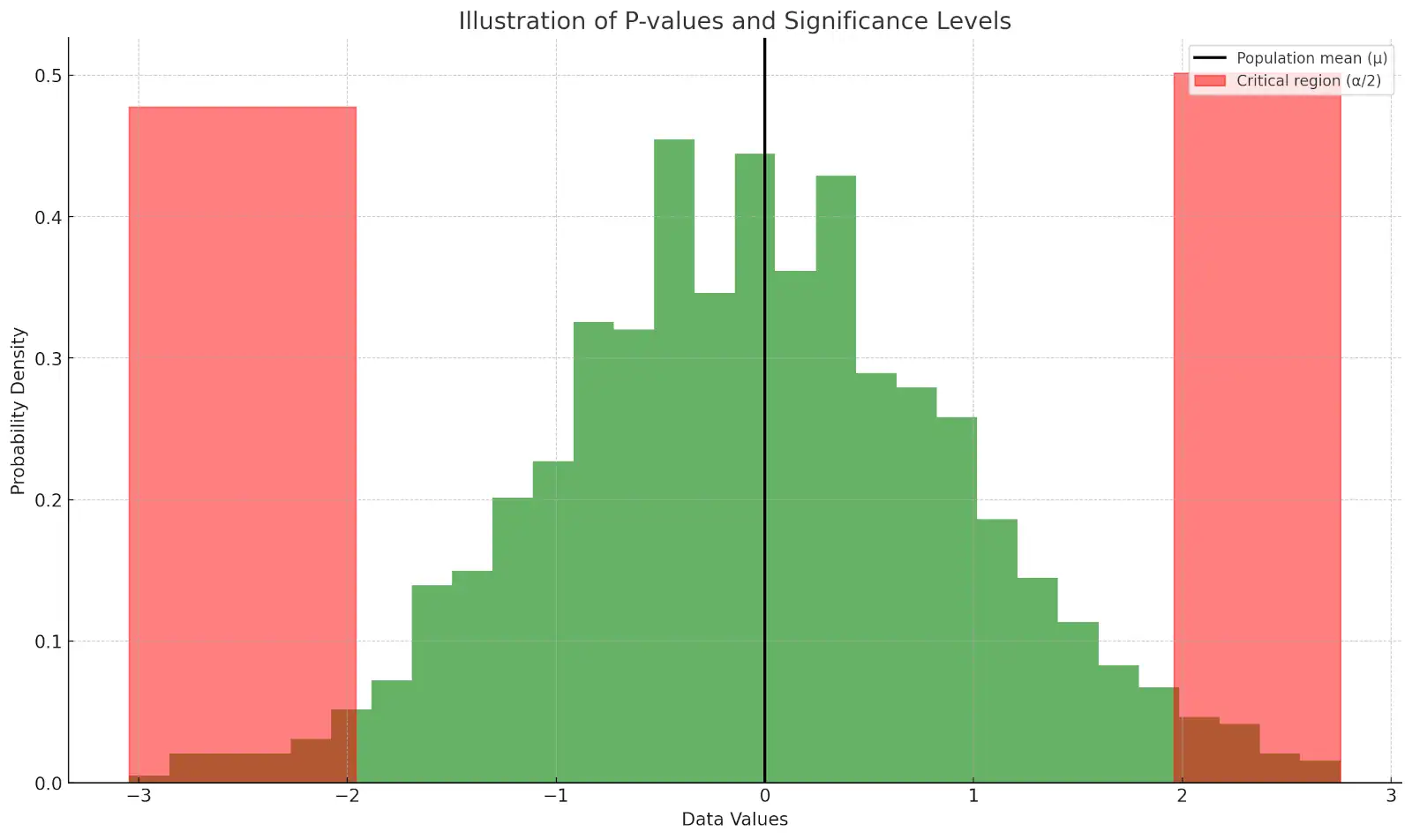 Graph illustrating the concept of P-values within a T-distribution. The graph shows a probability density function with critical regions shaded in red, highlighting the significance levels. A sample t-statistic is marked with blue dashed lines, demonstrating where the observed value falls in relation to the significance threshold. This visual aids in understanding how P-values quantify the extremeness of statistical results under the null hypothesis.