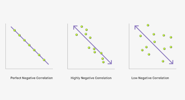 high negative correlation scatter plot