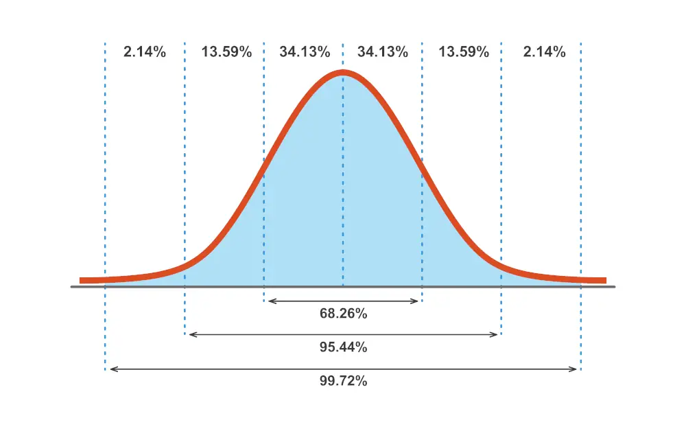 Normal Distribution represented in a graph