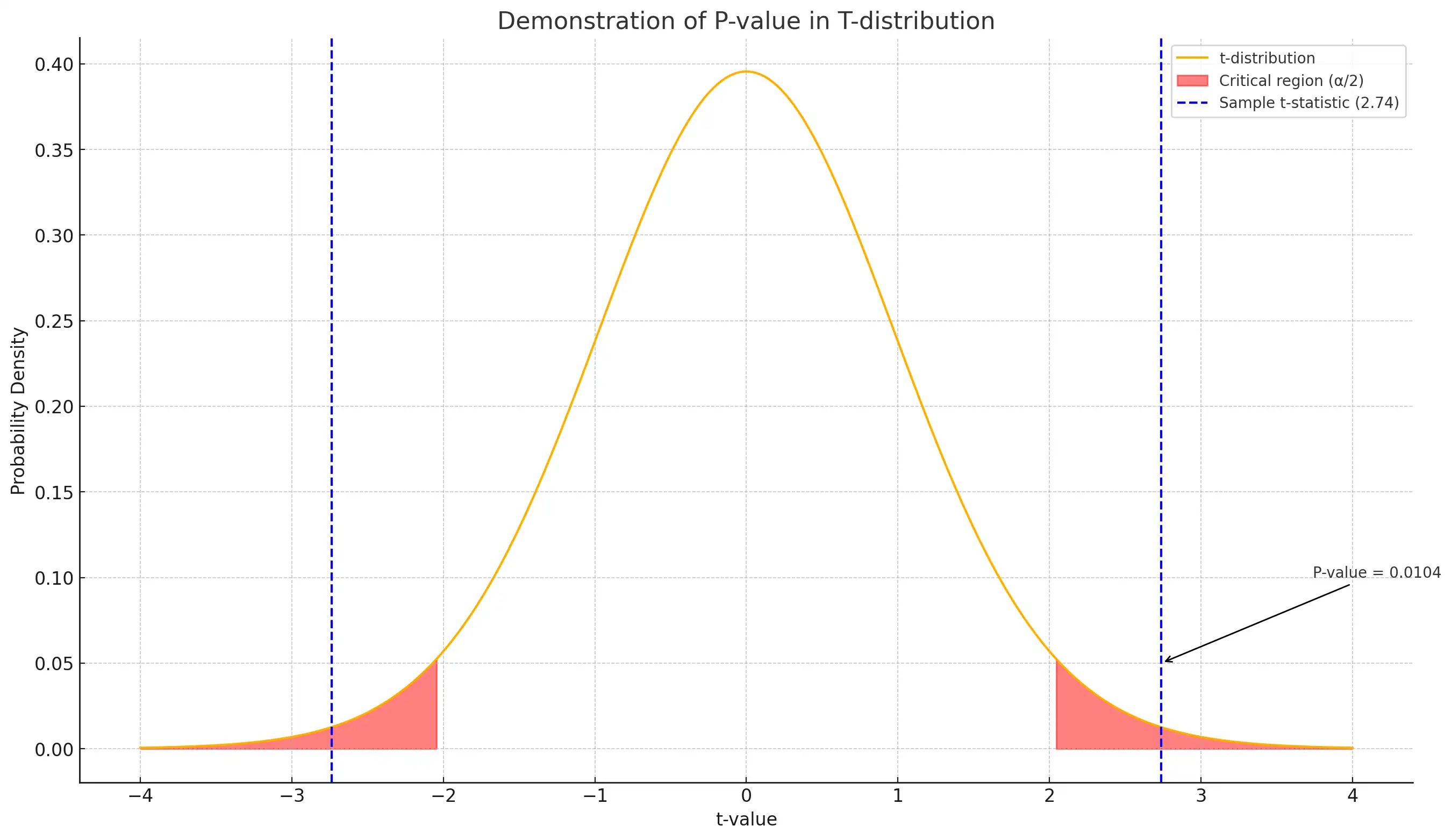 Graph illustrating the concept of P-values within a T-distribution, showing a probability density function with critical regions shaded in red. The graph highlights a sample t-statistic marked with blue dashed lines, demonstrating where the observed value falls in relation to the significance threshold. This visual aids in understanding how P-values quantify the extremeness of statistical results under the null hypothesis, essential for interpreting tests of significance.