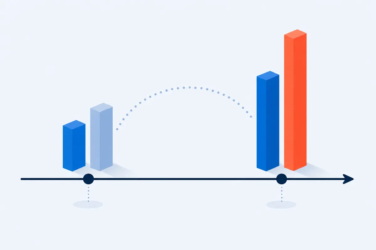Paired before and after bars along a timeline showing measurement at two points